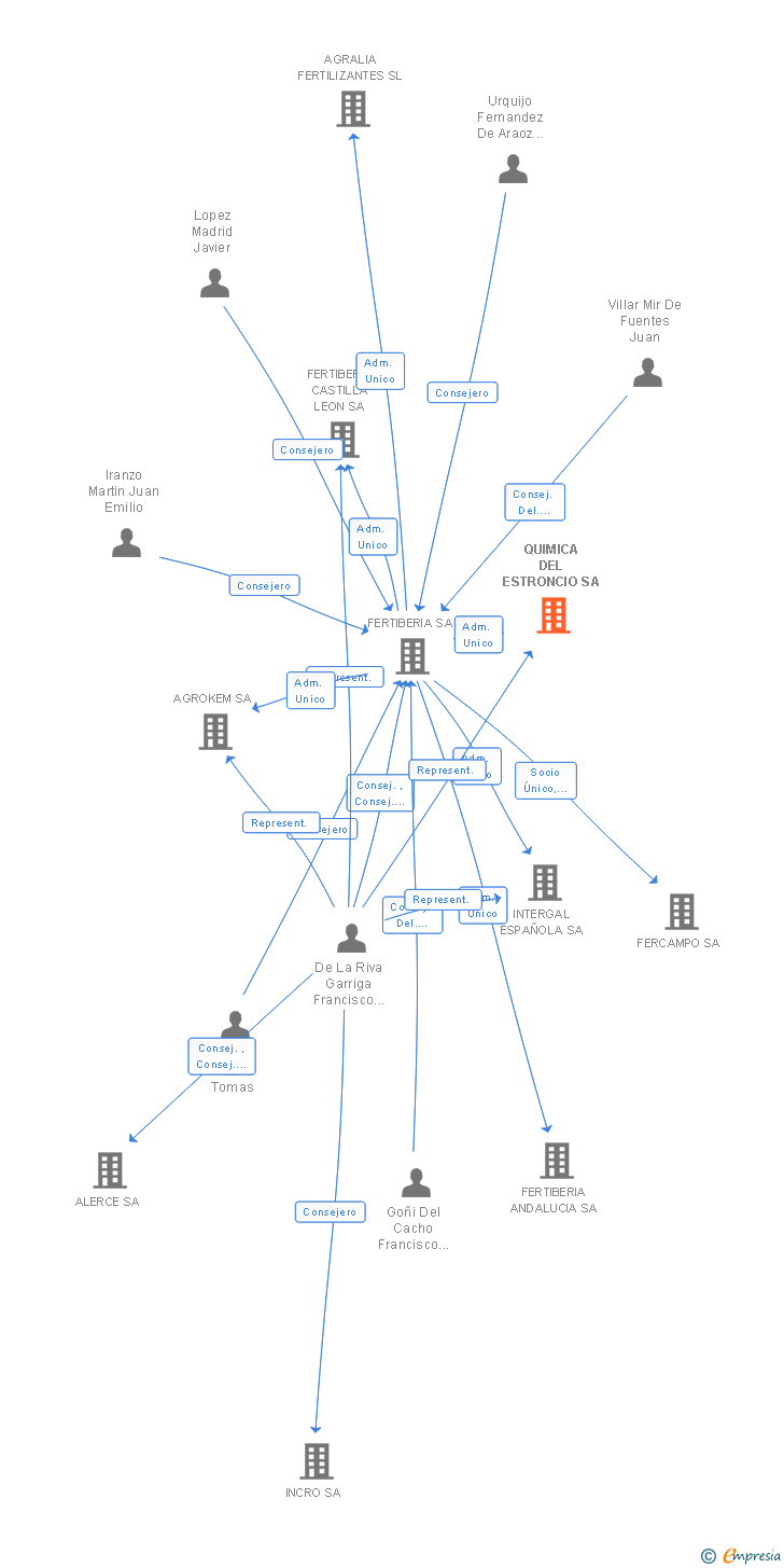 Vinculaciones societarias de QUIMICA DEL ESTRONCIO SA