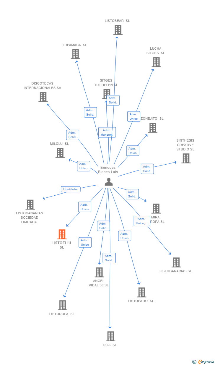 Vinculaciones societarias de LISTOELIU SL