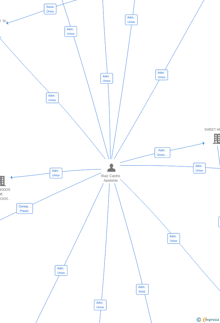 Vinculaciones societarias de SWEET BRICK SL