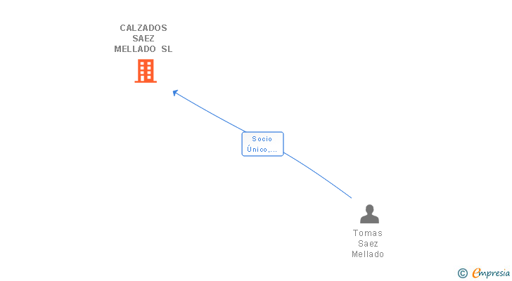 Vinculaciones societarias de CALZADOS SAEZ MELLADO SL