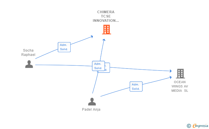 Vinculaciones societarias de CHIMERA TCSE INNOVATION SL