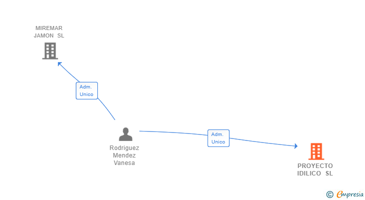 Vinculaciones societarias de PROYECTO IDILICO SL
