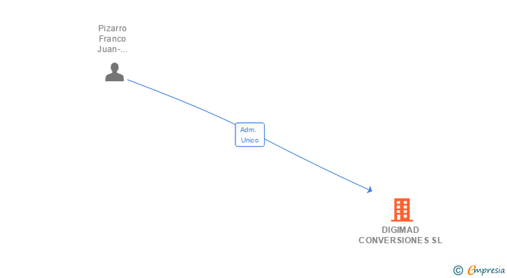 Vinculaciones societarias de DIGIMAD CONVERSIONES SL