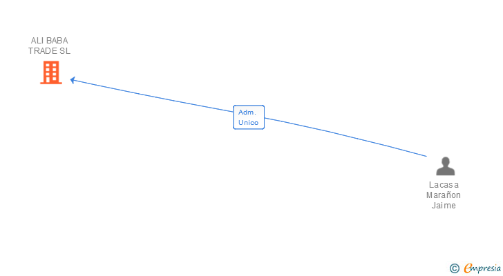 Vinculaciones societarias de ALI BABA TRADE SL