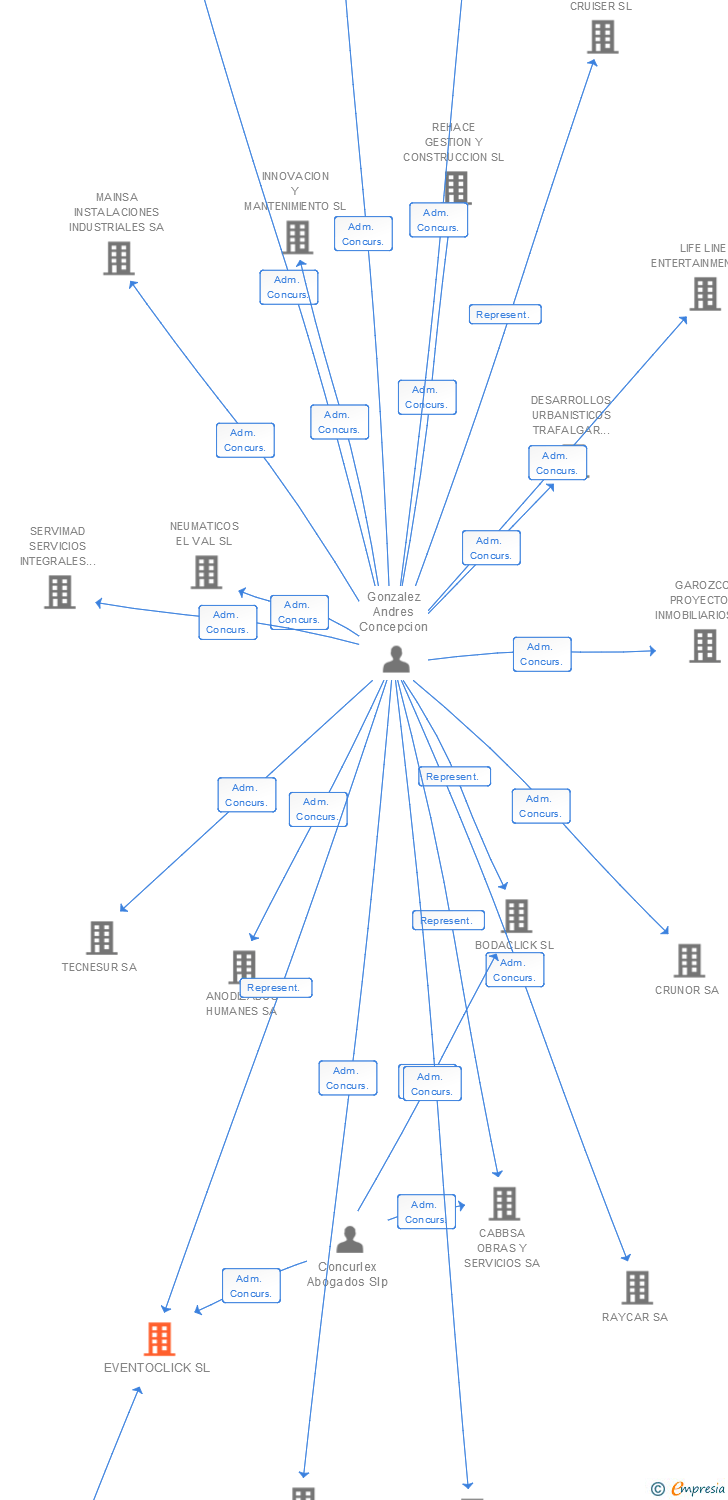 Vinculaciones societarias de EVENTOCLICK SL