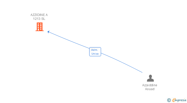 Vinculaciones societarias de AZZIDINE A 1213 SL