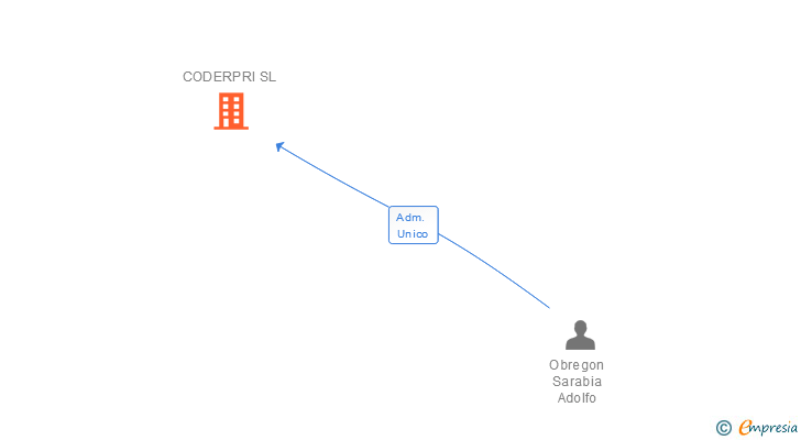 Vinculaciones societarias de CODERPRI SL