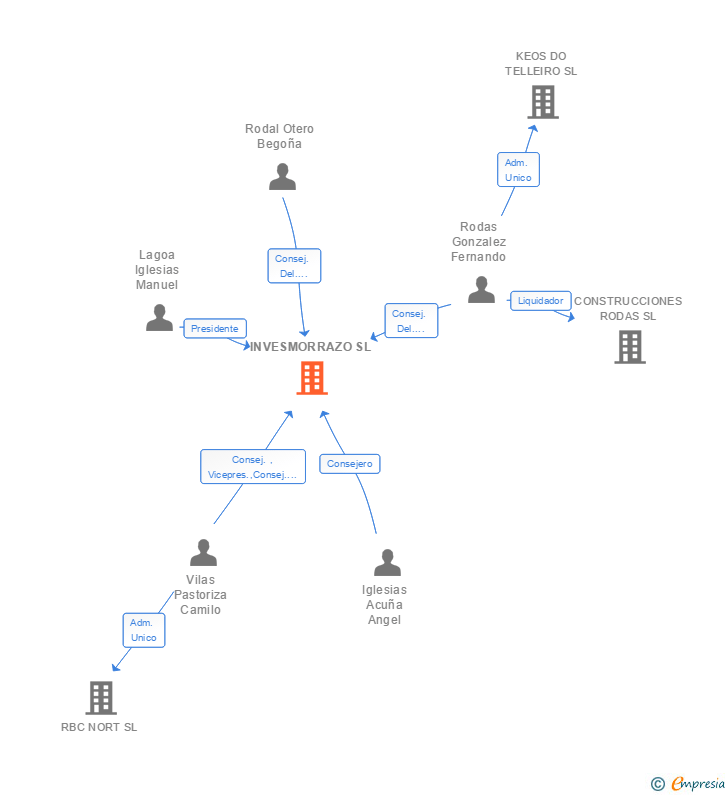 Vinculaciones societarias de INVESMORRAZO SL
