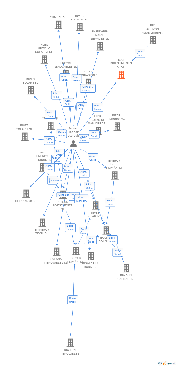Vinculaciones societarias de RAI INVESTMENTS 5 SL