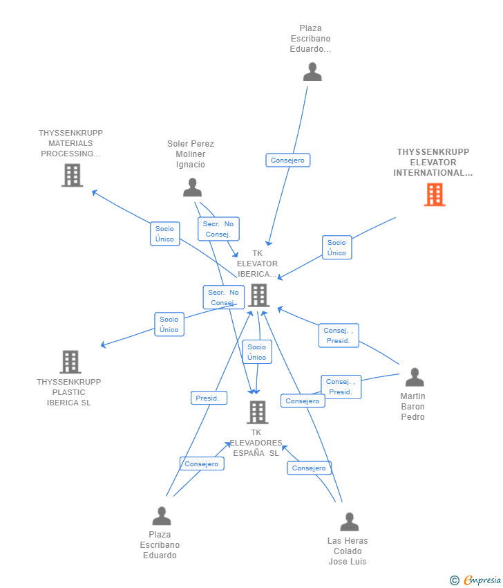 Vinculaciones societarias de THYSSENKRUPP ELEVATOR INTERNATIONAL HOLDING BV