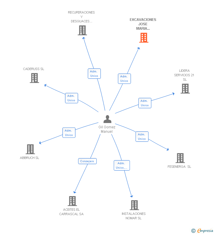 Vinculaciones societarias de EXCAVACIONES JOSE MARIA SANZ SL