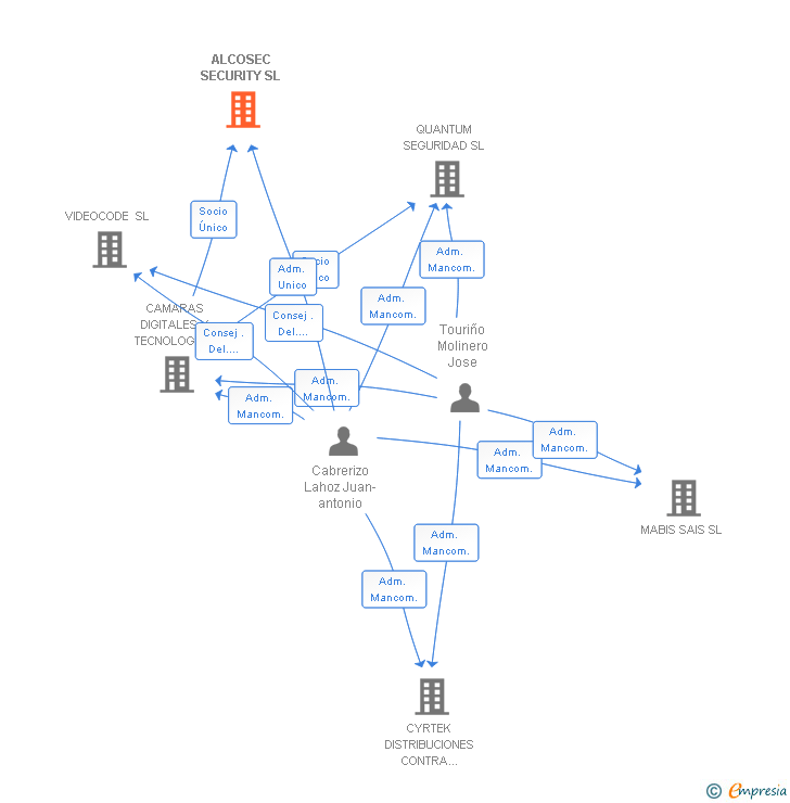 Vinculaciones societarias de ALCOSEC SECURITY SL