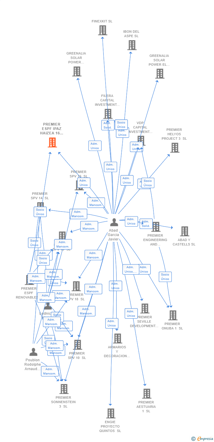 Vinculaciones societarias de PREMIER ESPF IPAZ HAIZEA 16 SL