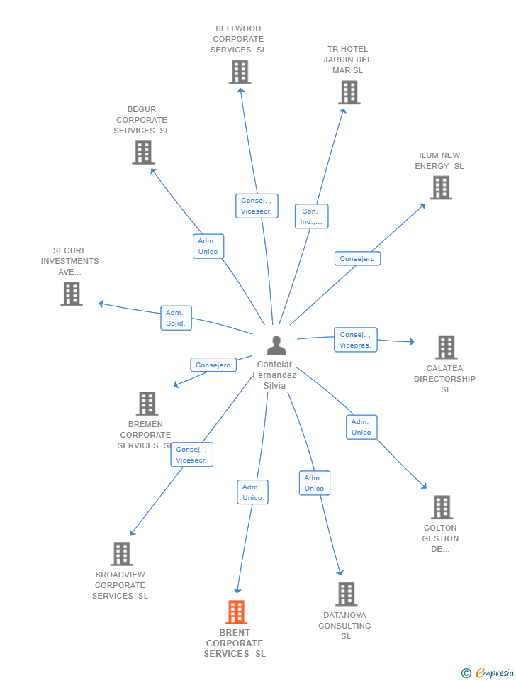 Vinculaciones societarias de BRENT CORPORATE SERVICES SL