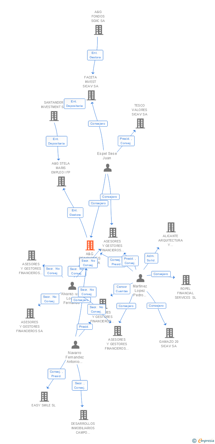 Vinculaciones societarias de A&G PENSIONES E.G.F.P. SA