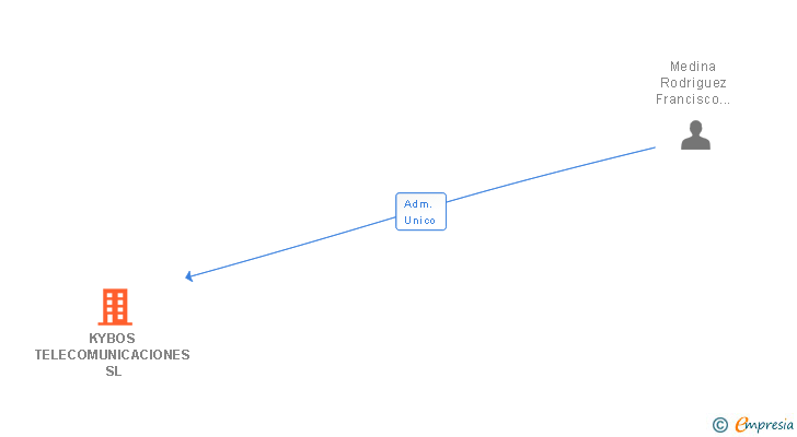 Vinculaciones societarias de KYBOS FORMACION SL