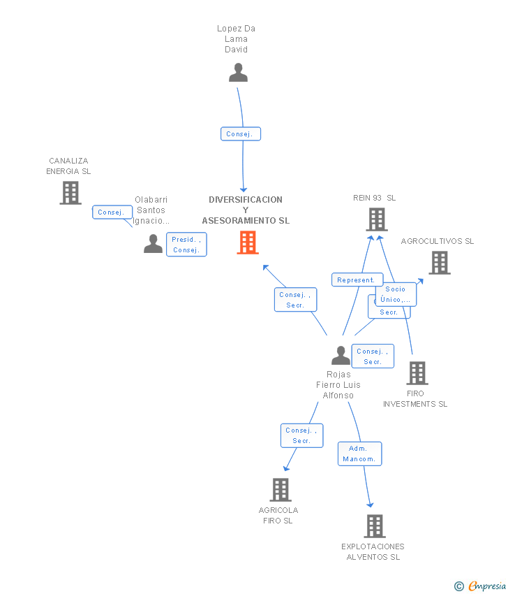 Vinculaciones societarias de DIVERSIFICACION Y ASESORAMIENTO SL