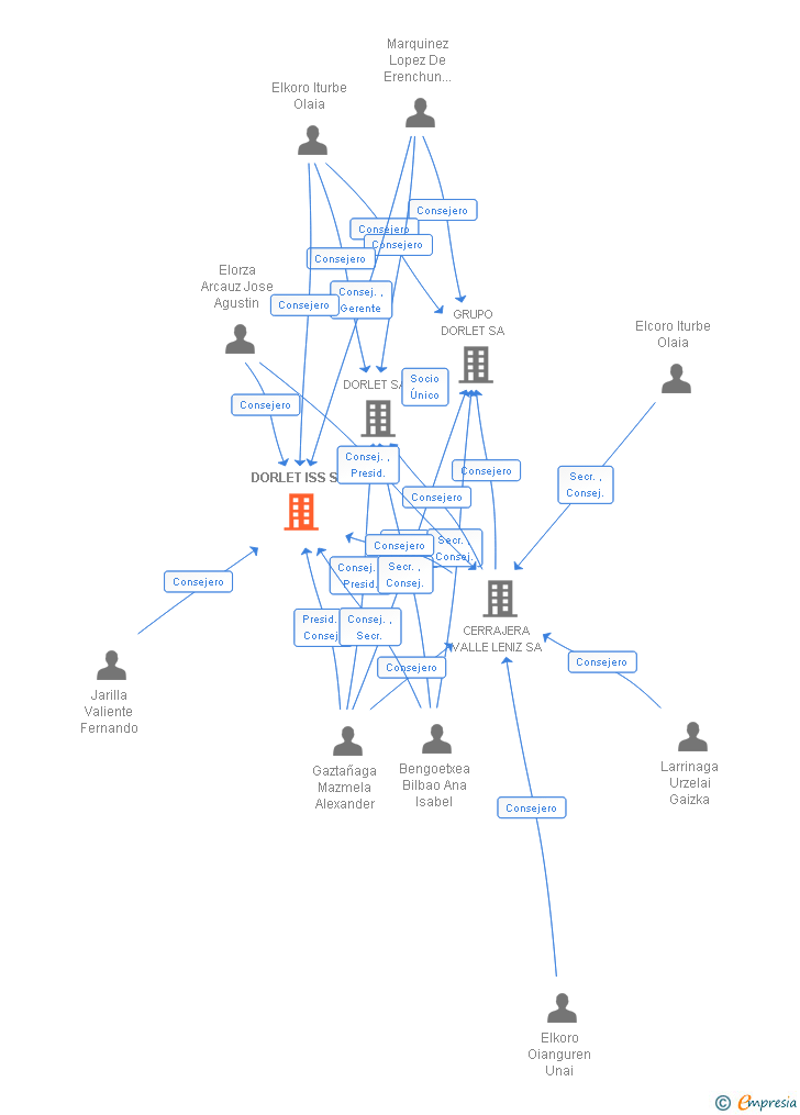 Vinculaciones societarias de DORLET ISS SL