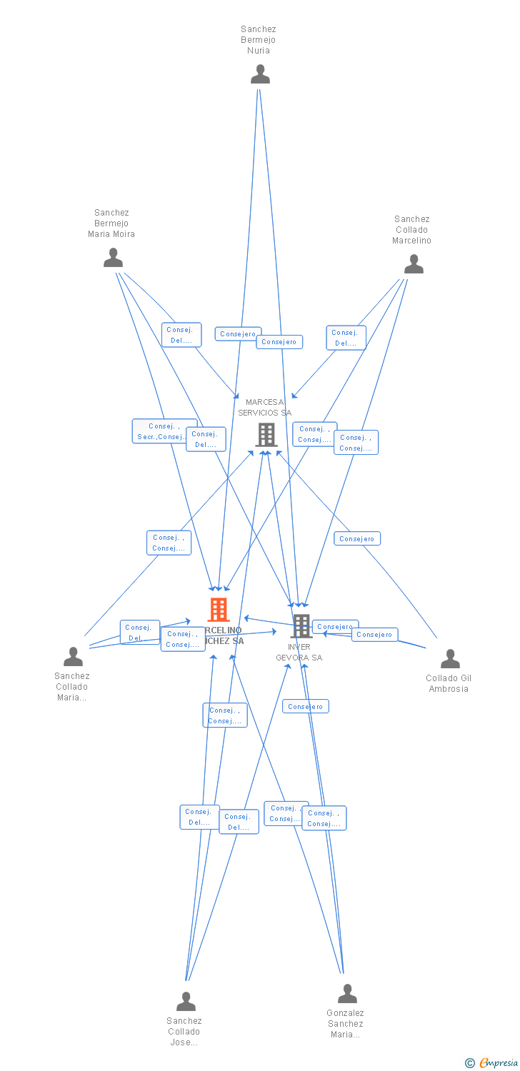 Vinculaciones societarias de MARCELINO SANCHEZ SA