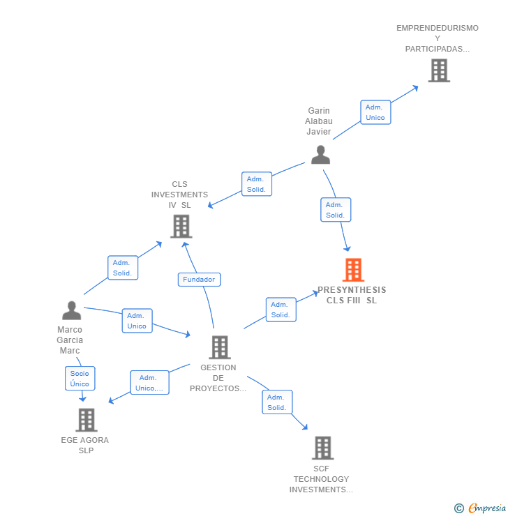 Vinculaciones societarias de PRESYNTHESIS CLS FIII SL