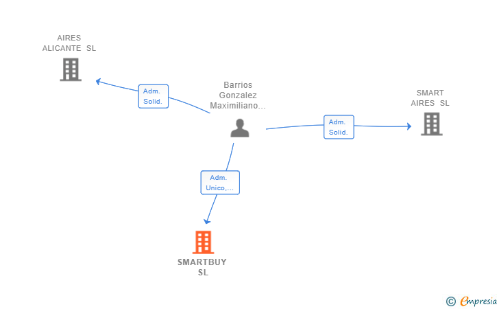 Vinculaciones societarias de SMARTBUY SL