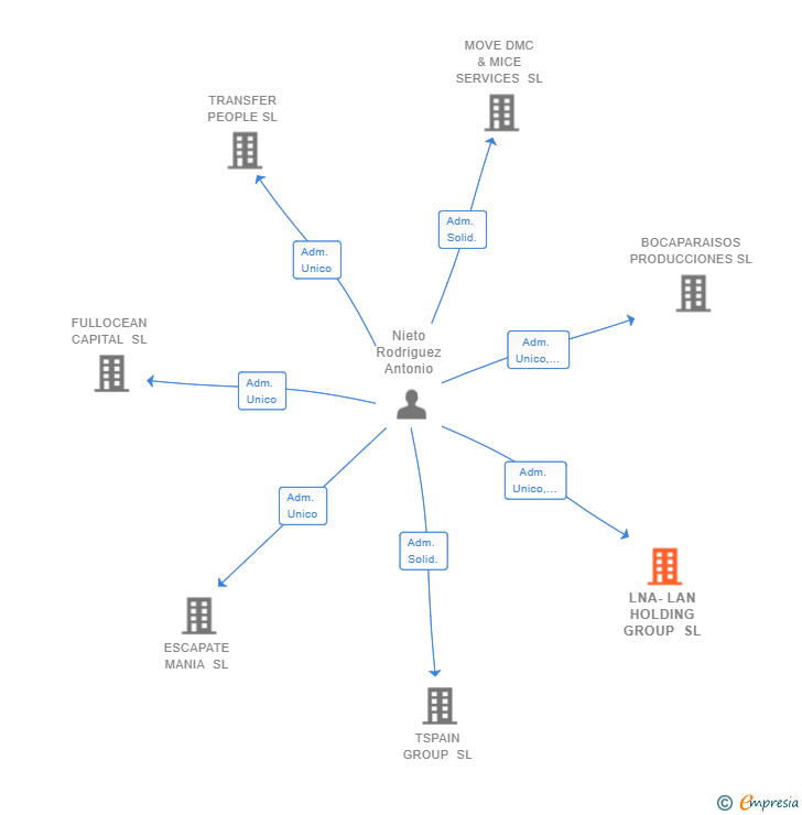 Vinculaciones societarias de LNA-LAN HOLDING GROUP SL