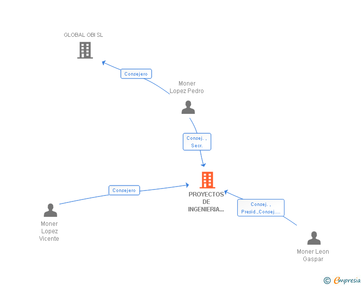 Vinculaciones societarias de PROYECTOS DE INGENIERIA ICI SL