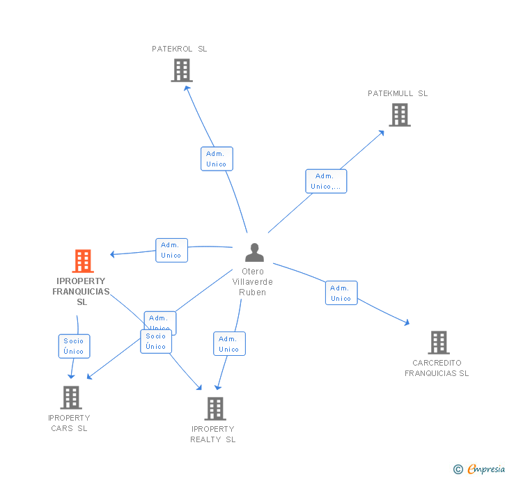 Vinculaciones societarias de IPROPERTY FRANQUICIAS SL