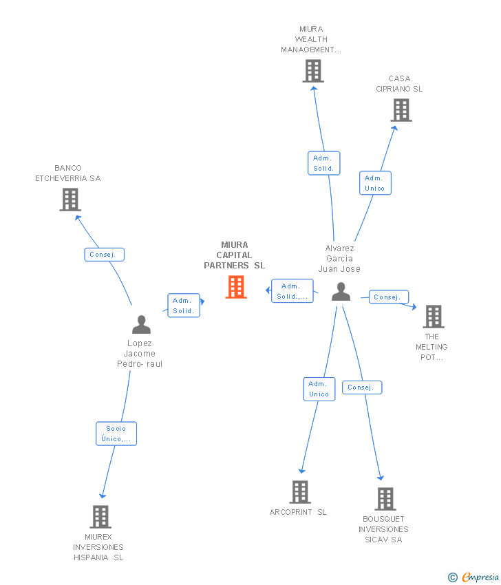 Vinculaciones societarias de MIURA CAPITAL PARTNERS SL