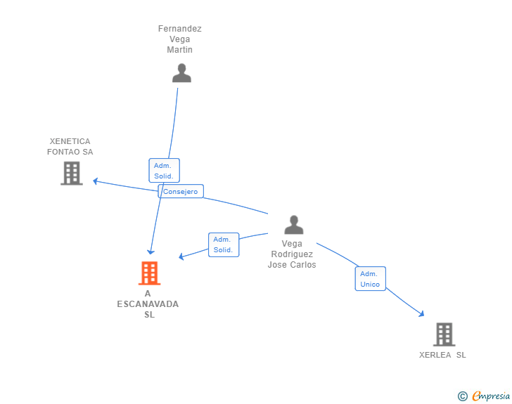 Vinculaciones societarias de A ESCANAVADA SL