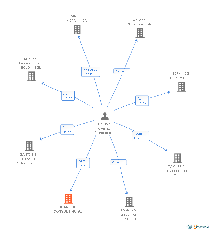 Vinculaciones societarias de IBAÑETA CONSULTING SL