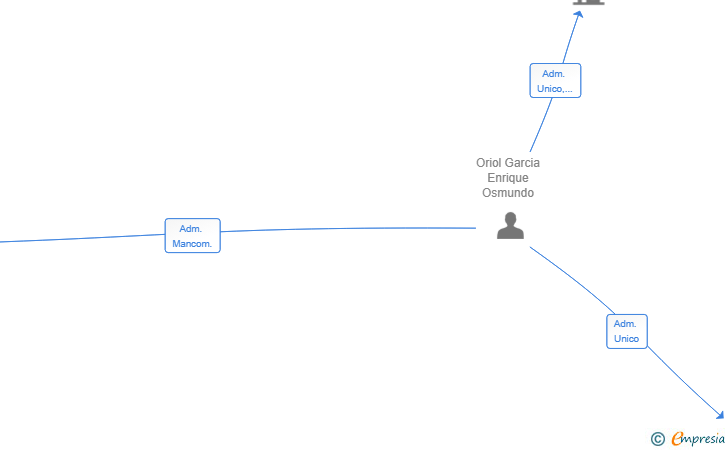 Vinculaciones societarias de KEY REAL ESTATE INVEST SL