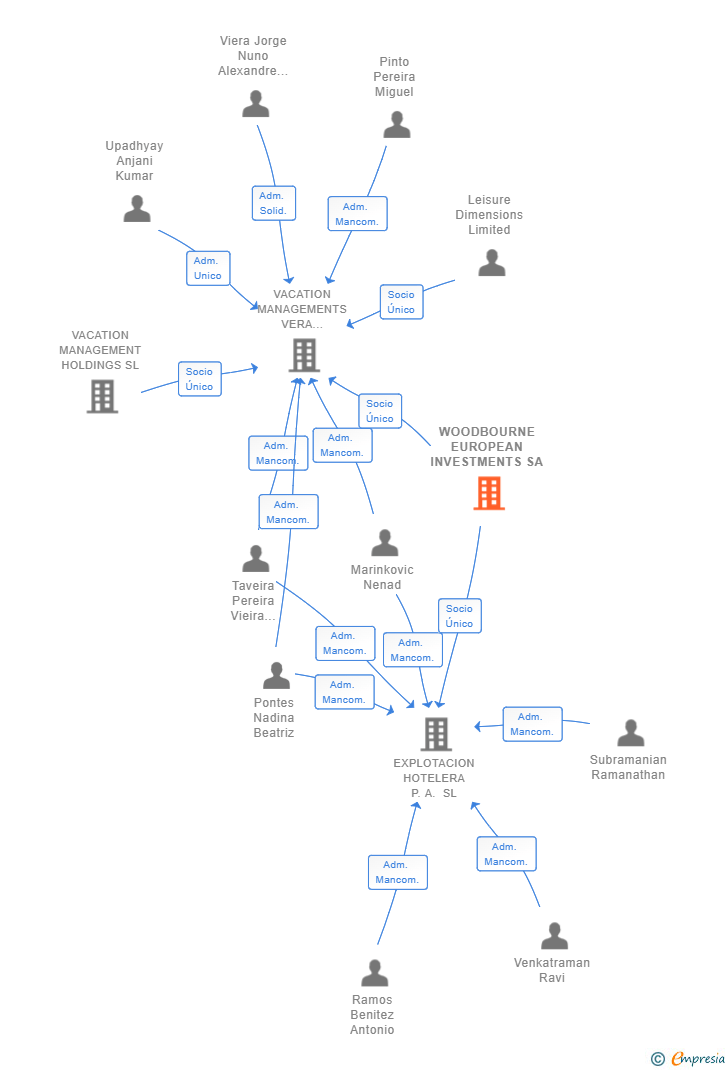 Vinculaciones societarias de WOODBOURNE EUROPEAN INVESTMENTS SA