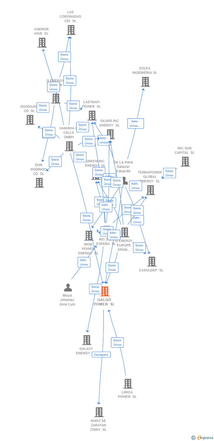Vinculaciones societarias de GALGO POWER SL