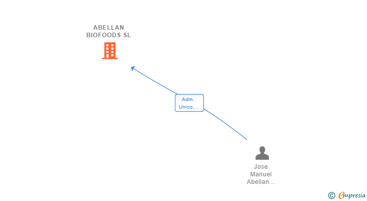 Vinculaciones societarias de ABELLAN BIOFOODS SL