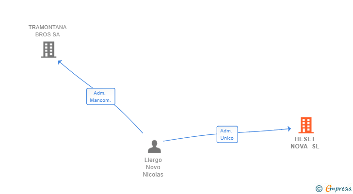 Vinculaciones societarias de HESET NOVA SL