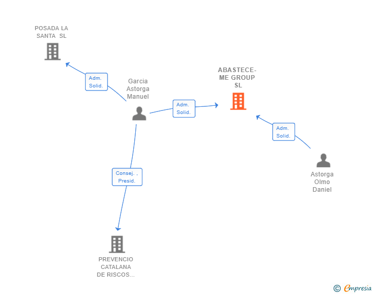 Vinculaciones societarias de ABASTECE-ME GROUP SL