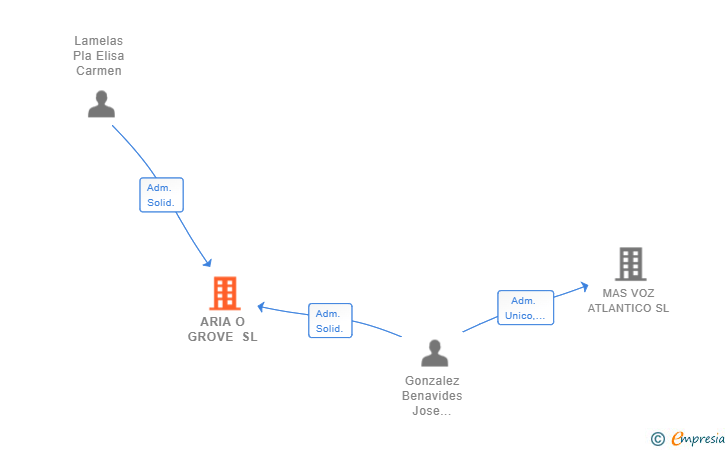Vinculaciones societarias de ARIA O GROVE SL