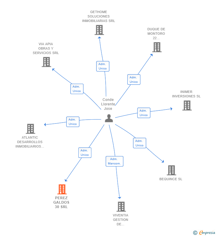 Vinculaciones societarias de PEREZ GALDOS 30 SRL