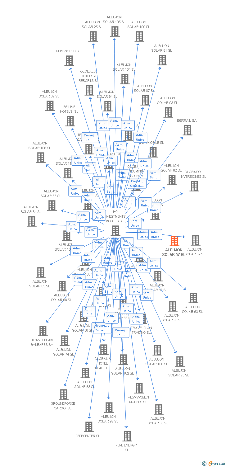 Vinculaciones societarias de ALBUJON SOLAR 57 SL