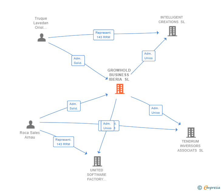 Vinculaciones societarias de GROWHOLD BUSINESS IBERIA SL