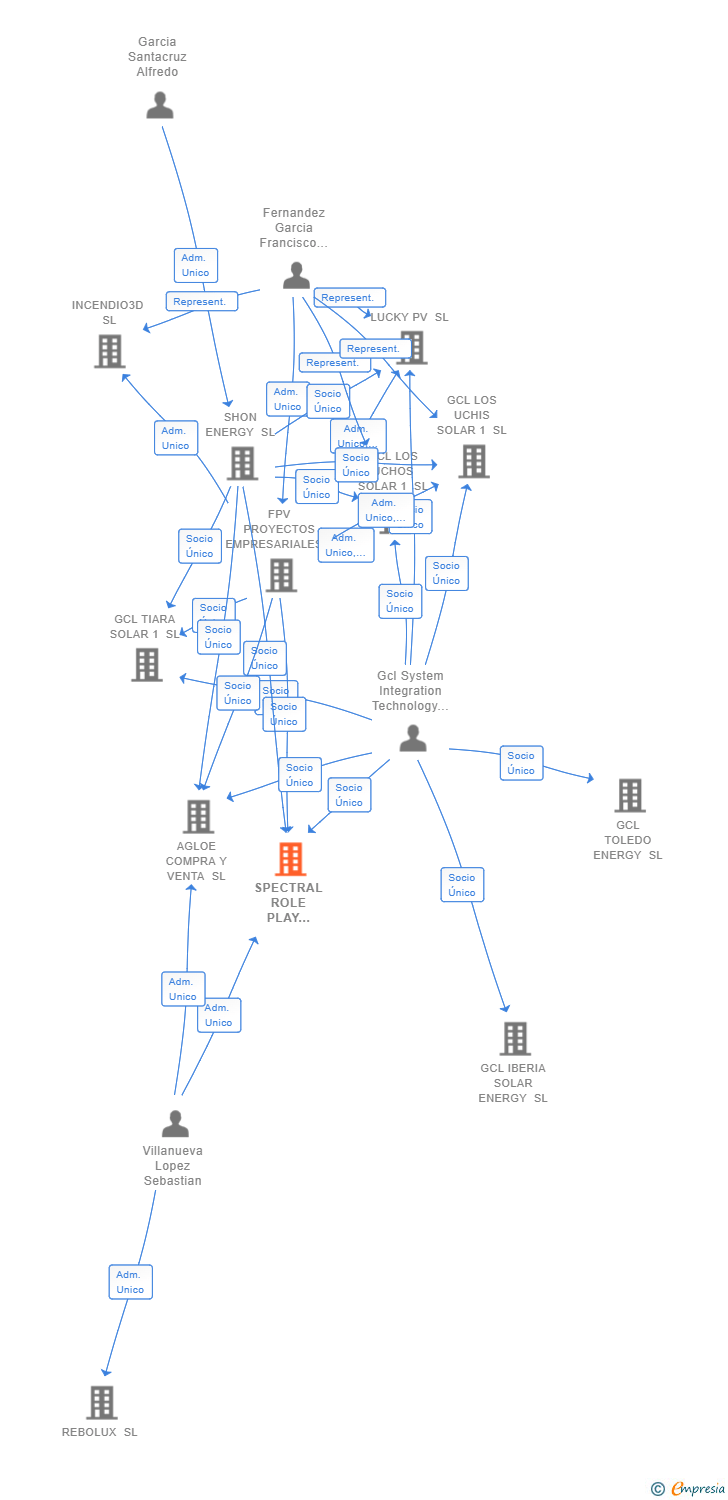 Vinculaciones societarias de SPECTRAL ROLE PLAY JURIDICO SL