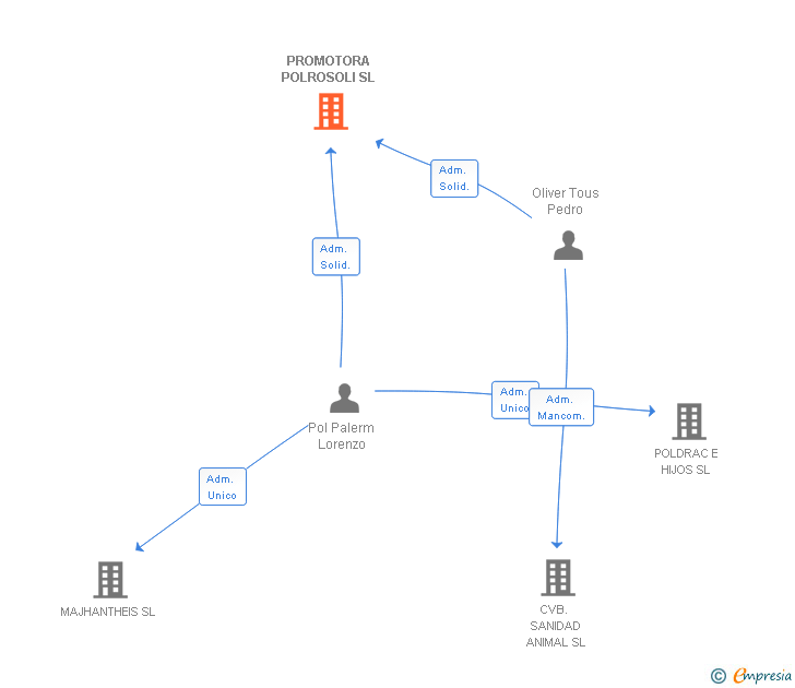 Vinculaciones societarias de PROMOTORA POLROSOLI SL