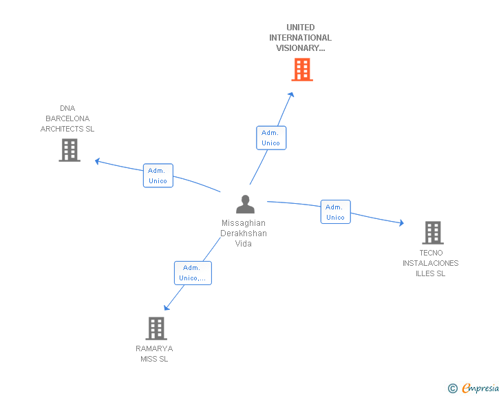 Vinculaciones societarias de UNITED INTERNATIONAL VISIONARY PROPERTIES SL