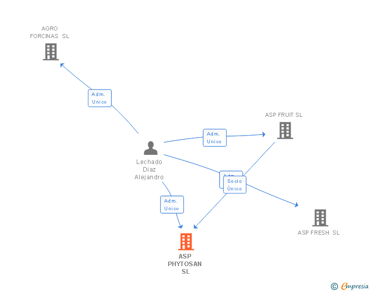 Vinculaciones societarias de ASP PHYTOSAN SL