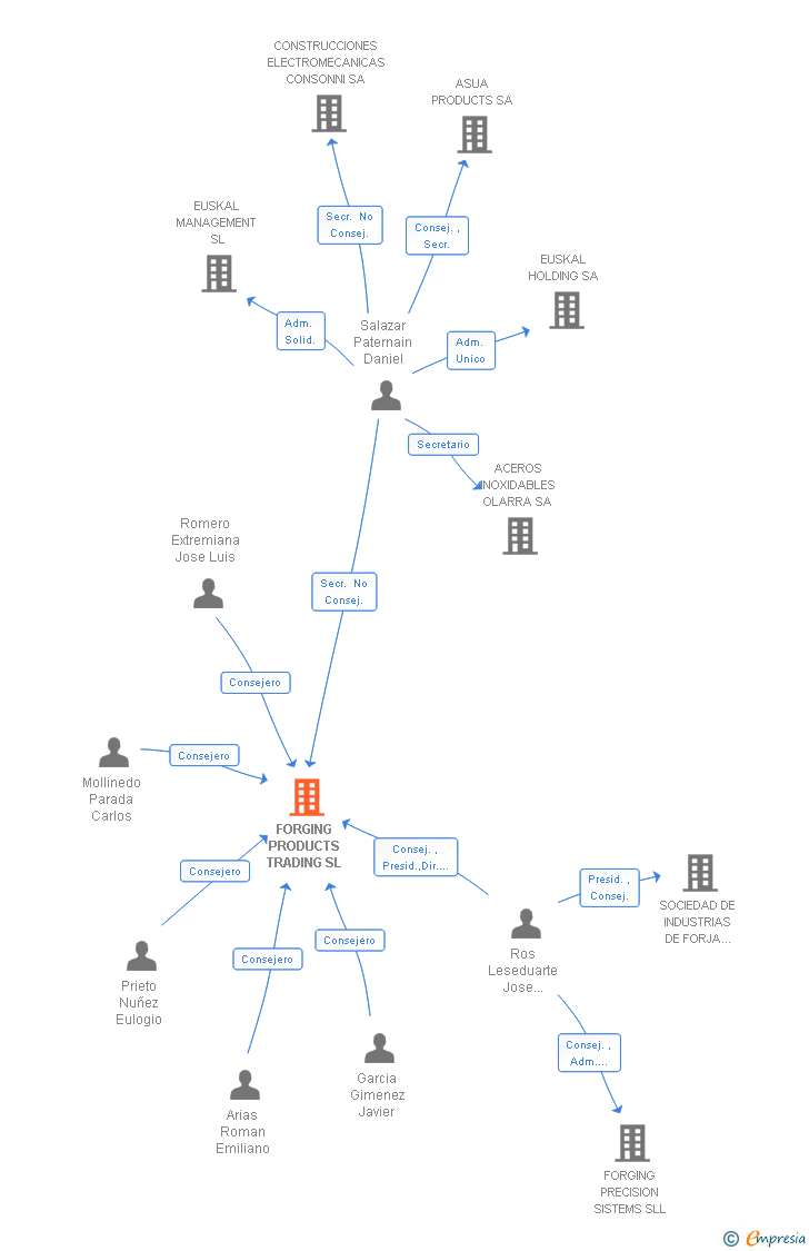 Vinculaciones societarias de FORGING STEEL PRODUCTS SL