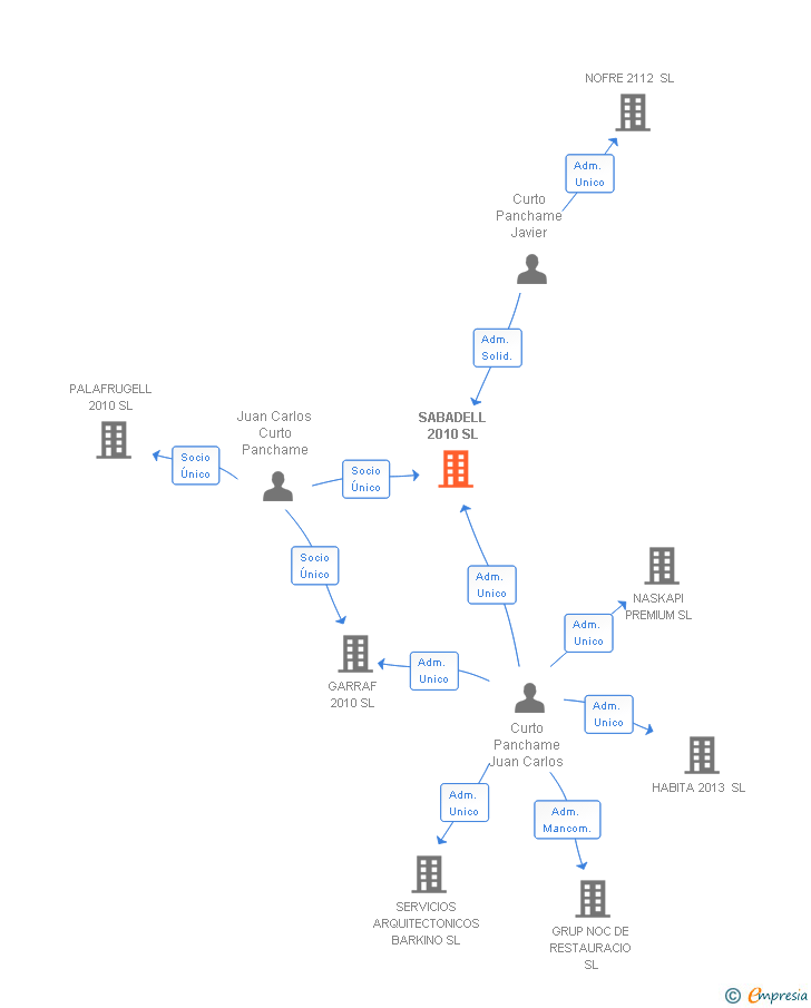 Vinculaciones societarias de SABADELL 2010 SL