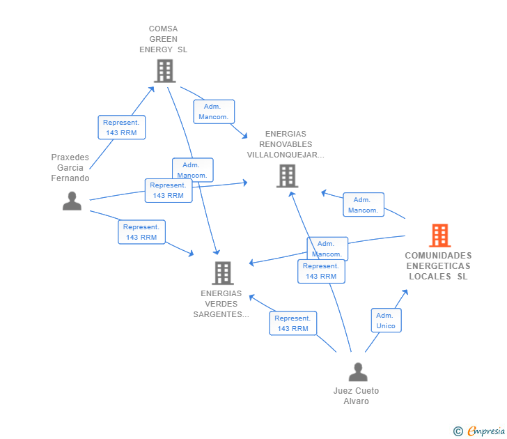 Vinculaciones societarias de COMUNIDADES ENERGETICAS LOCALES SL