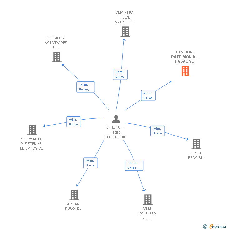 Vinculaciones societarias de GESTION PATRIMONIAL NADAL SL
