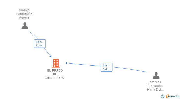 Vinculaciones societarias de EL PRADO DE GUIJUELO SL